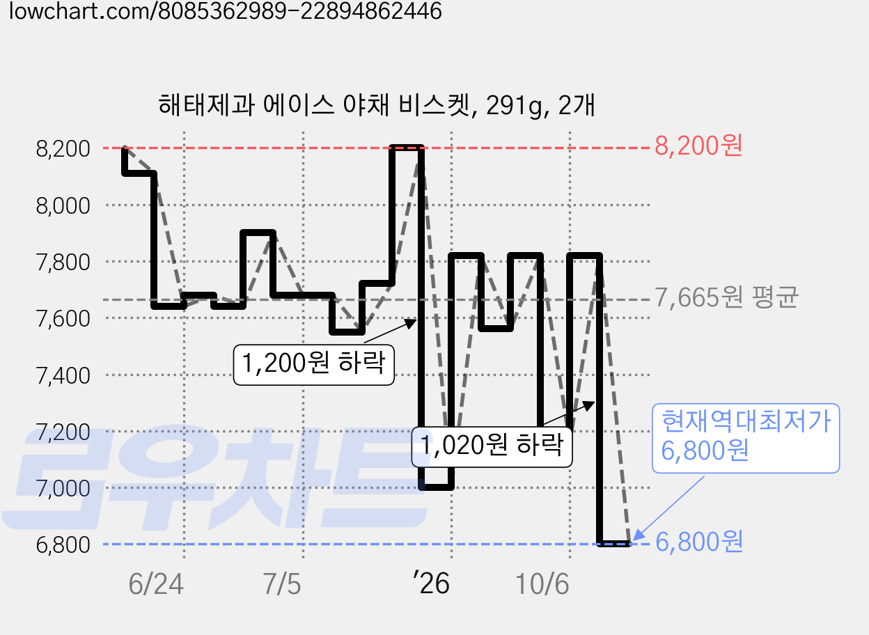 해태제과 에이스 야채 비스켓, 291g, 2개 가격 변동 차트, 현재가 6,800원, 역대최저가