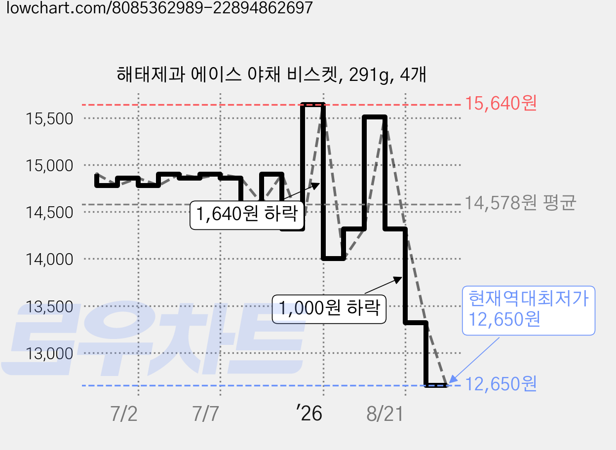 해태제과 에이스 야채 비스켓, 291g, 4개 가격 변동 차트, 현재가 12,650원, 역대최저가