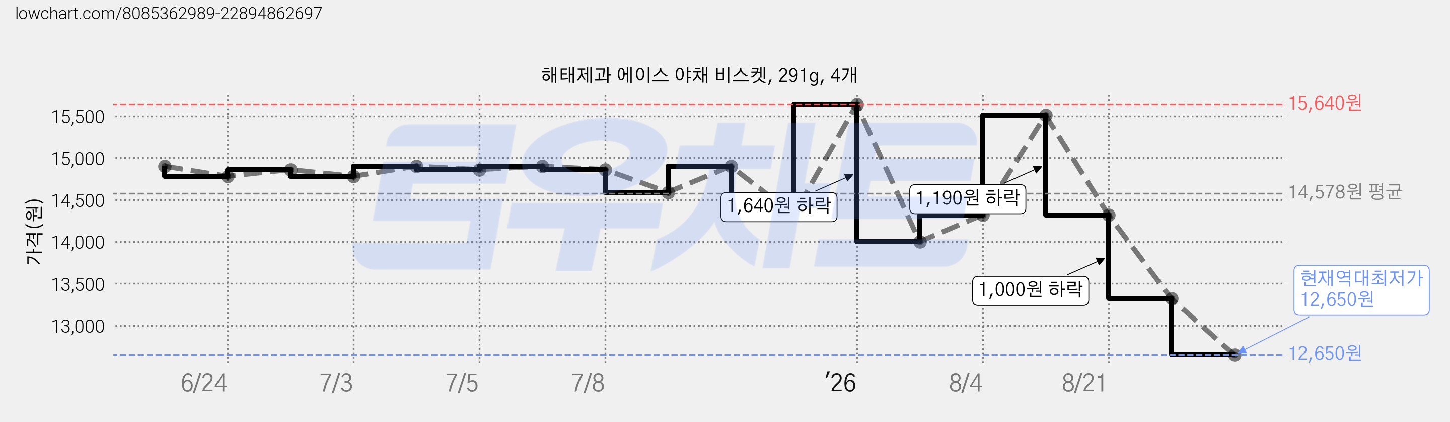 해태제과 에이스 야채 비스켓, 291g, 4개 가격 변동 차트, 현재가 12,650원, 역대최저가