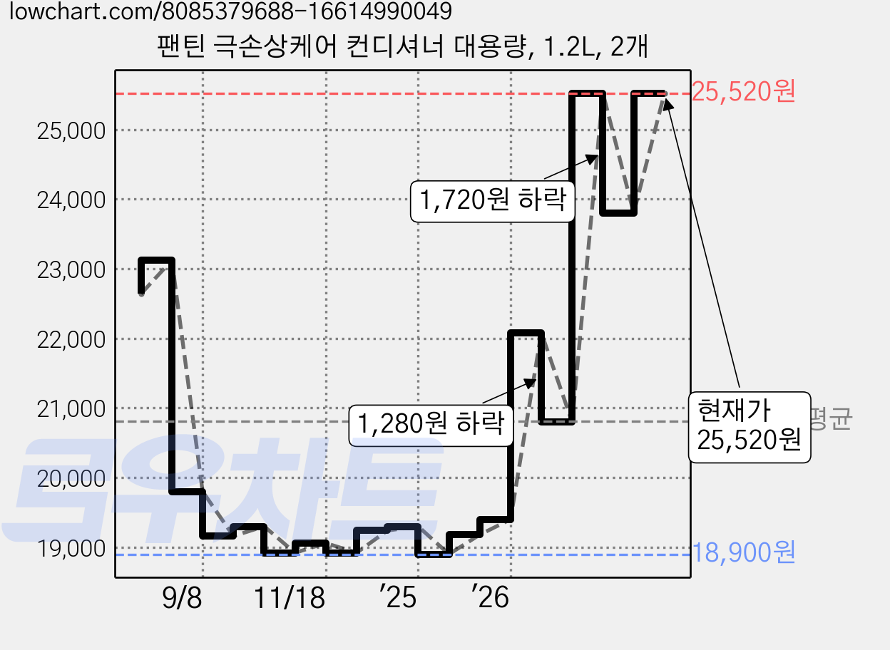 팬틴 극손상케어 컨디셔너 대용량, 1.2L, 2개 가격 변동 차트, 현재가 25,520원, 관측 최저가 18,330원