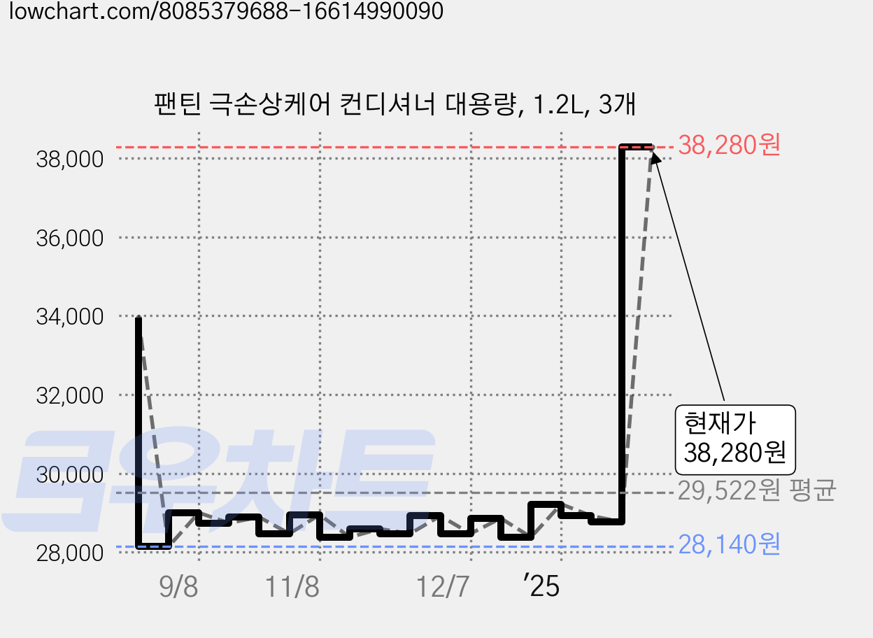 팬틴 극손상케어 컨디셔너 대용량, 1.2L, 3개 가격 변동 차트, 현재가 38,280원, 관측 최저가 27,420원