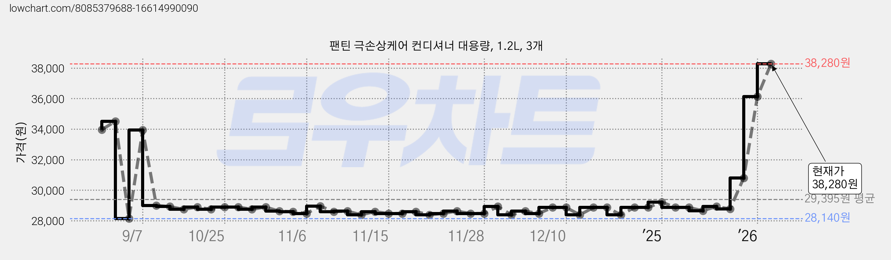 팬틴 극손상케어 컨디셔너 대용량, 1.2L, 3개 가격 변동 차트, 현재가 38,280원, 관측 최저가 27,420원