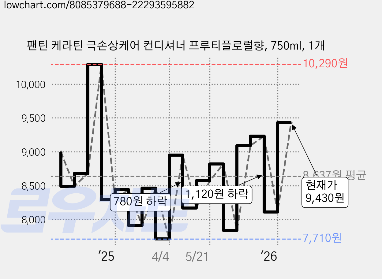팬틴 케라틴 극손상케어 컨디셔너 프루티플로럴향, 750ml, 1개 가격 변동 차트, 현재가 9,430원, 관측 최저가 7,710원