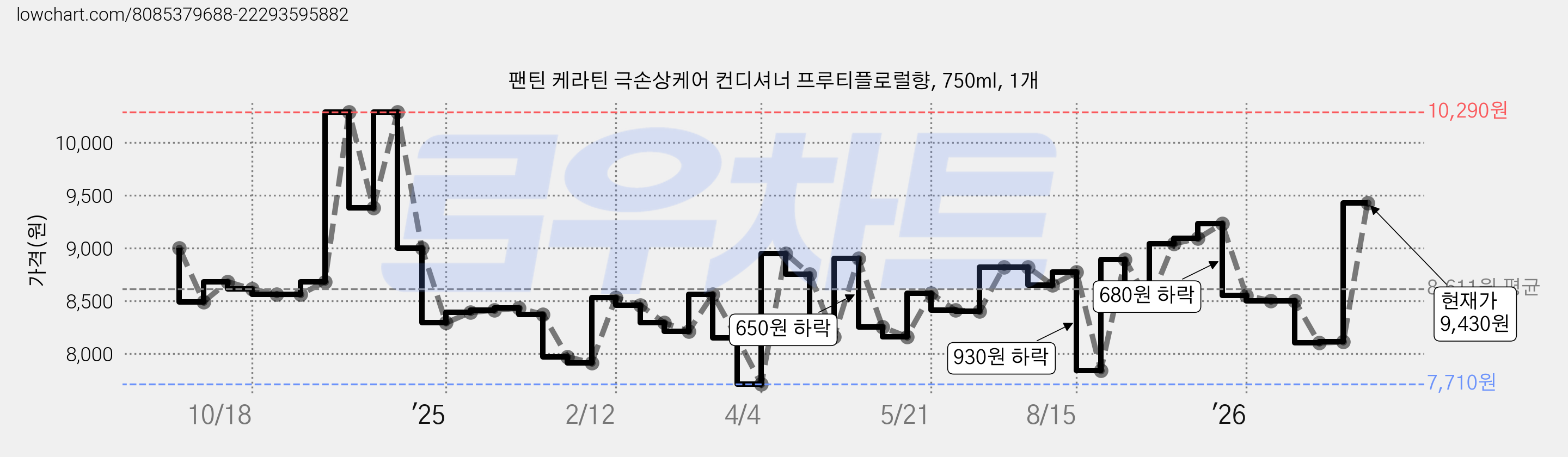 팬틴 케라틴 극손상케어 컨디셔너 프루티플로럴향, 750ml, 1개 가격 변동 차트, 현재가 9,430원, 관측 최저가 7,710원