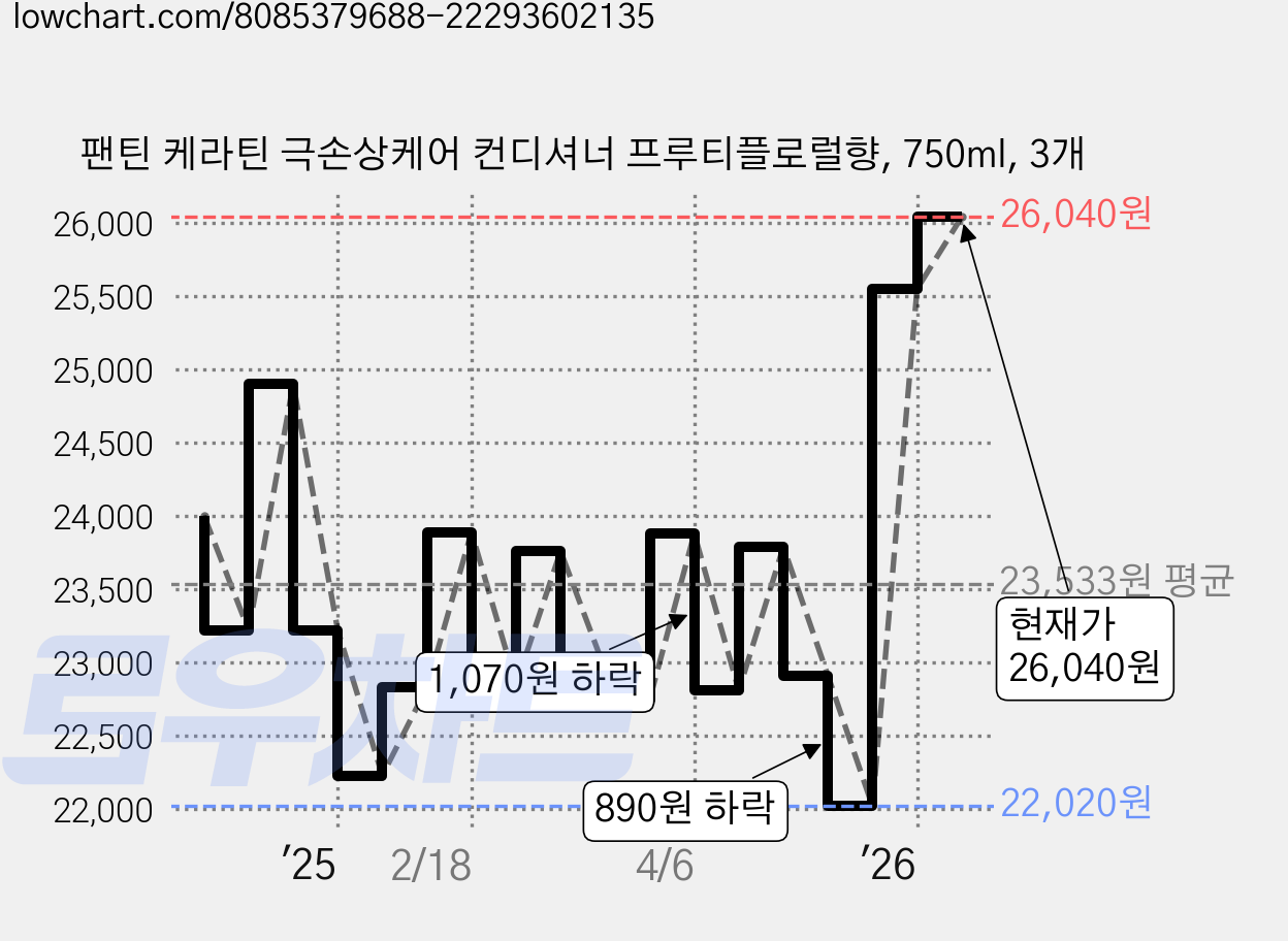 팬틴 케라틴 극손상케어 컨디셔너 프루티플로럴향, 750ml, 3개 가격 변동 차트, 현재가 26,040원, 관측 최저가 22,020원