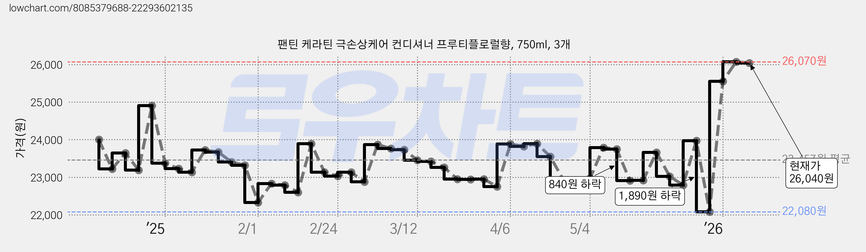 팬틴 케라틴 극손상케어 컨디셔너 프루티플로럴향, 750ml, 3개 가격 변동 차트, 현재가 26,040원, 관측 최저가 22,020원