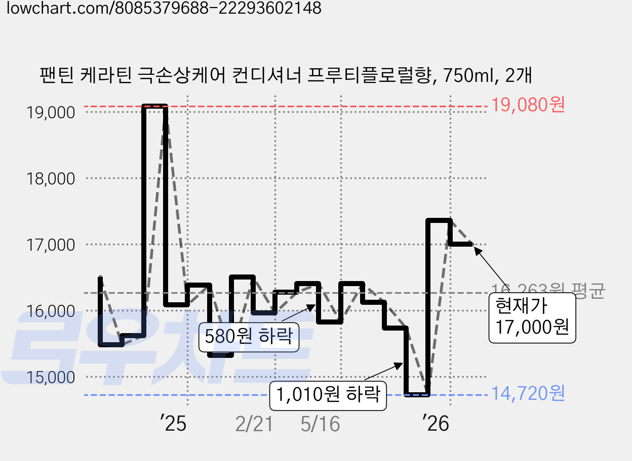 팬틴 케라틴 극손상케어 컨디셔너 프루티플로럴향, 750ml, 2개 가격 변동 차트, 현재가 17,000원, 관측 최저가 14,720원