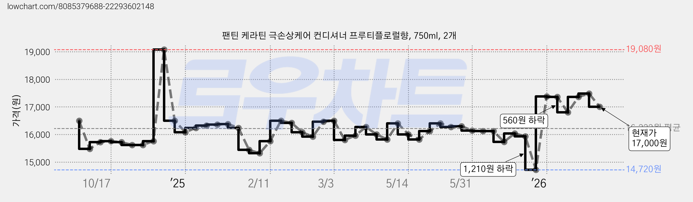 팬틴 케라틴 극손상케어 컨디셔너 프루티플로럴향, 750ml, 2개 가격 변동 차트, 현재가 17,000원, 관측 최저가 14,720원