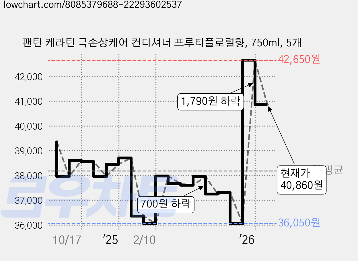 팬틴 케라틴 극손상케어 컨디셔너 프루티플로럴향, 750ml, 5개 가격 변동 차트, 현재가 40,860원, 관측 최저가 36,050원