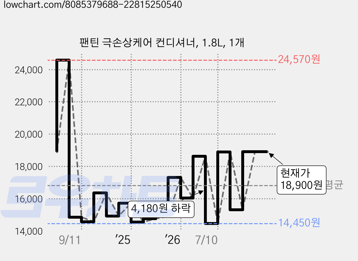 팬틴 극손상케어 컨디셔너, 1.8L, 1개 가격 변동 차트, 현재가 18,900원, 관측 최저가 13,860원