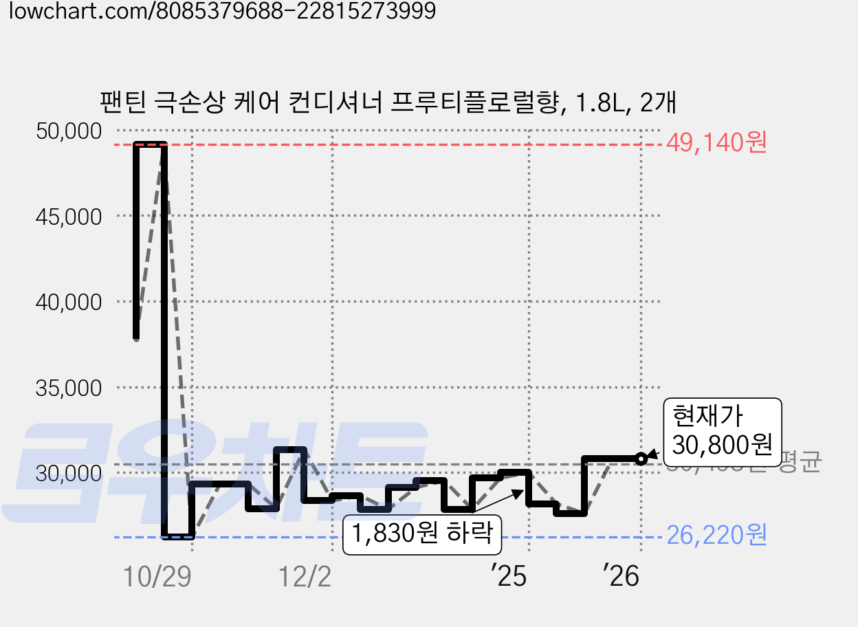 팬틴 극손상 케어 컨디셔너 프루티플로럴향, 1.8L, 2개 가격 변동 차트, 현재가 30,800원, 관측 최저가 26,220원
