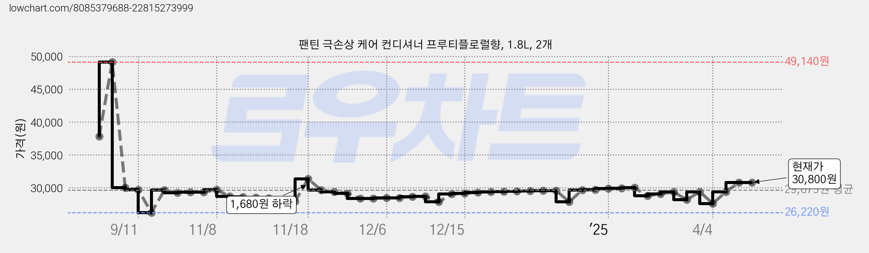 팬틴 극손상 케어 컨디셔너 프루티플로럴향, 1.8L, 2개 가격 변동 차트, 현재가 30,800원, 관측 최저가 26,220원