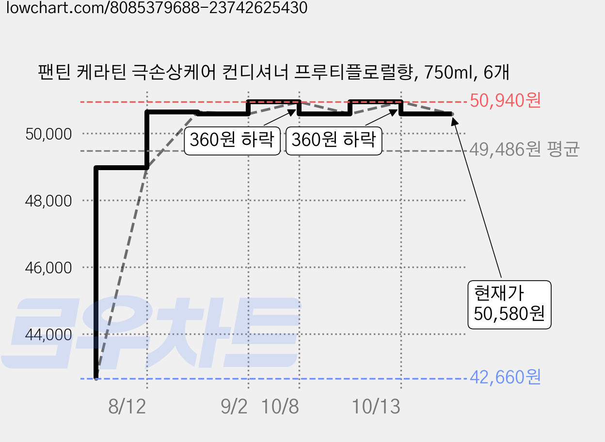 팬틴 케라틴 극손상케어 컨디셔너 프루티플로럴향, 750ml, 6개 가격 변동 차트, 현재가 50,580원, 관측 최저가 42,660원