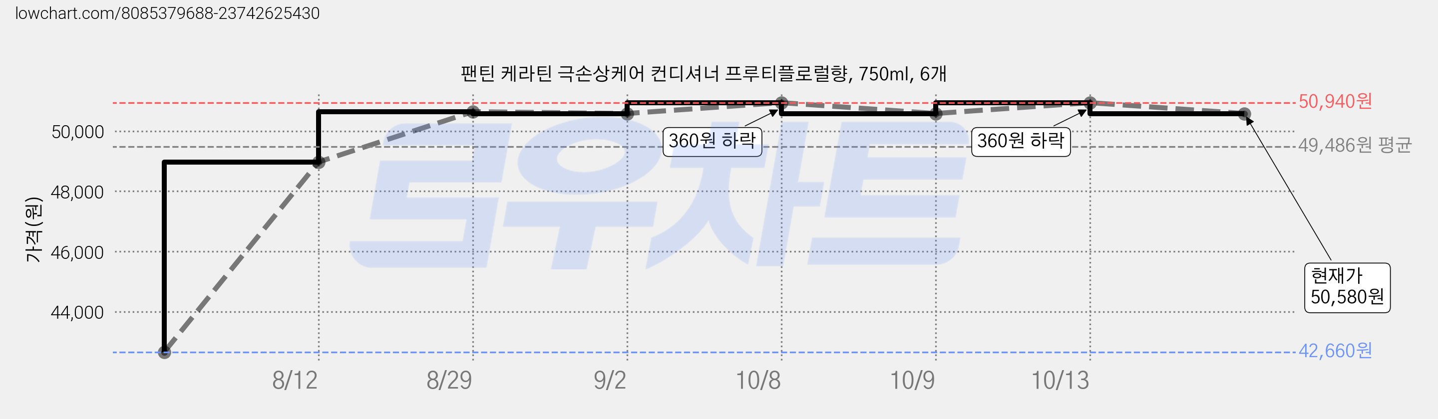 팬틴 케라틴 극손상케어 컨디셔너 프루티플로럴향, 750ml, 6개 가격 변동 차트, 현재가 50,580원, 관측 최저가 42,660원