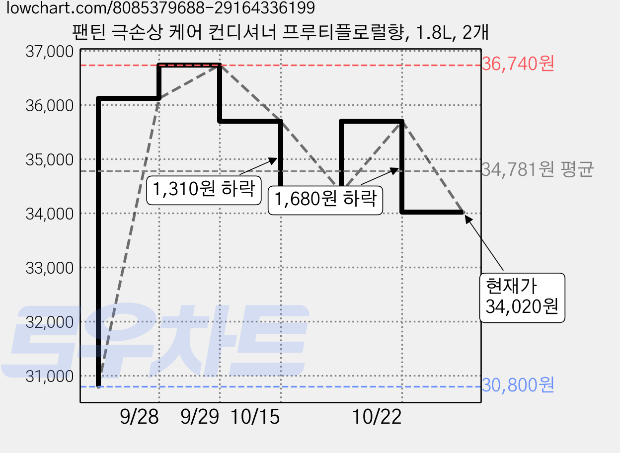 팬틴 극손상 케어 컨디셔너 프루티플로럴향, 1.8L, 2개 가격 변동 차트, 현재가 34,020원, 관측 최저가 30,800원