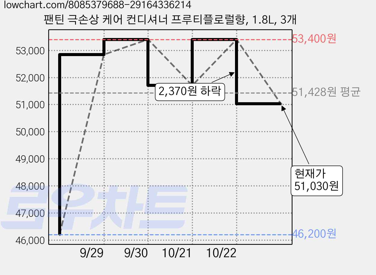팬틴 극손상 케어 컨디셔너 프루티플로럴향, 1.8L, 3개 가격 변동 차트, 현재가 51,030원, 관측 최저가 46,200원