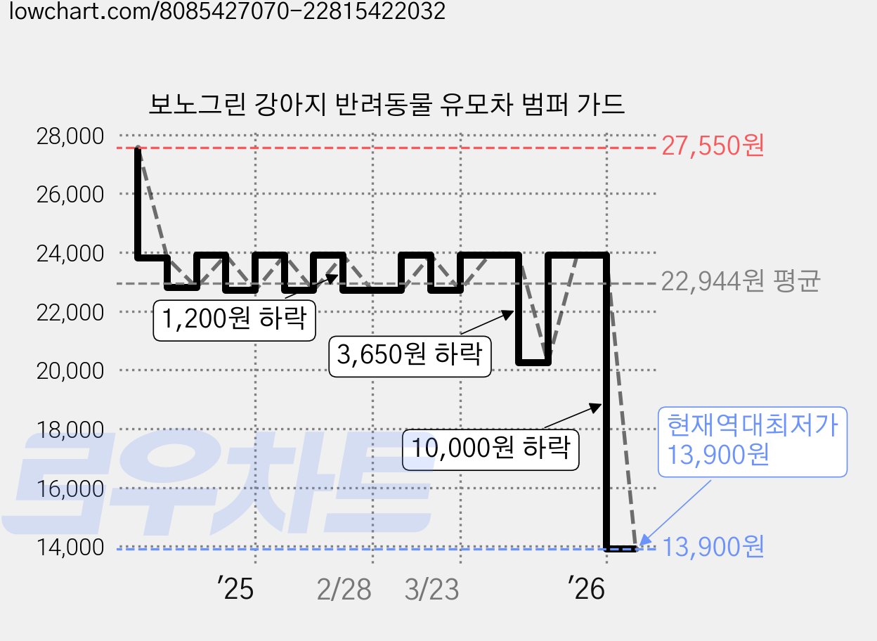 보노그린 강아지 반려동물 유모차 범퍼 가드 가격 변동 차트, 현재가 13,900원, 역대최저가