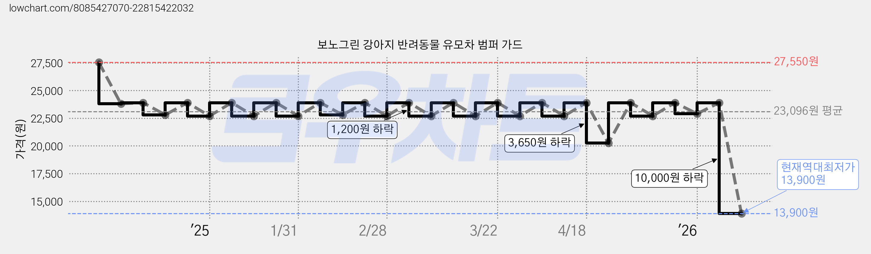 보노그린 강아지 반려동물 유모차 범퍼 가드 가격 변동 차트, 현재가 13,900원, 역대최저가