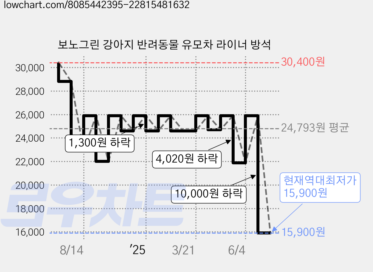 보노그린 강아지 반려동물 유모차 라이너 방석 가격 변동 차트, 현재가 15,900원, 역대최저가