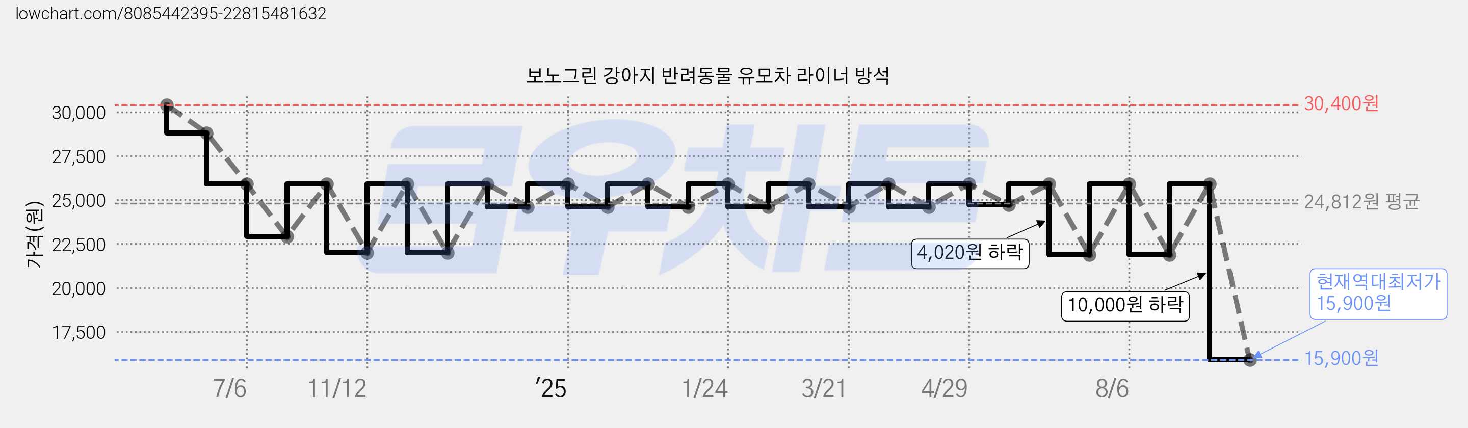 보노그린 강아지 반려동물 유모차 라이너 방석 가격 변동 차트, 현재가 15,900원, 역대최저가