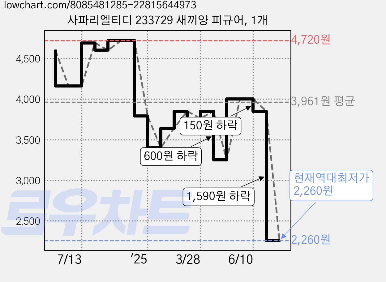 사파리엘티디 233729 새끼양 피규어, 1개 가격 변동 차트, 현재가 2,260원, 역대최저가