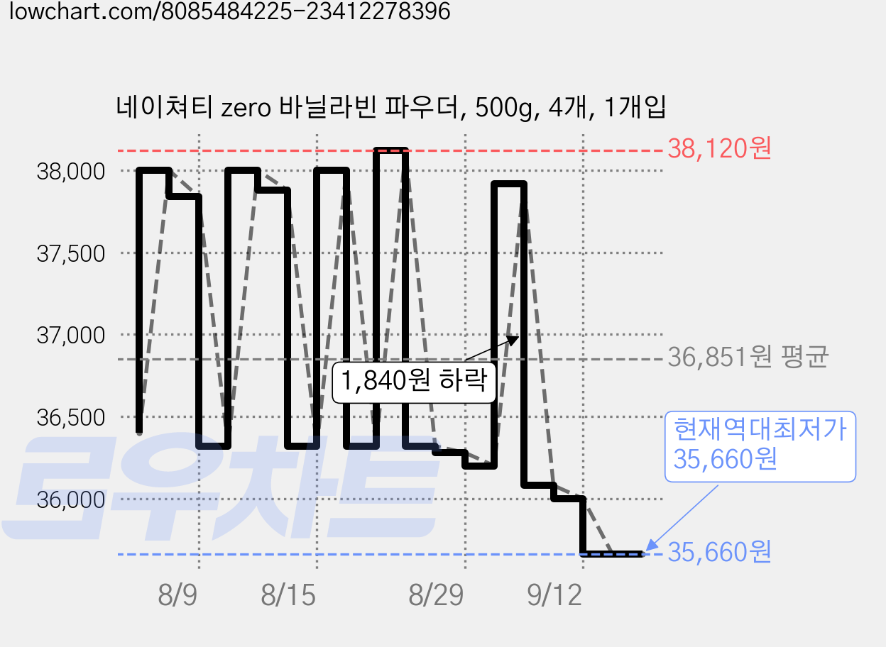 네이쳐티 zero 바닐라빈 파우더, 500g, 4개, 1개입 가격 변동 차트, 현재가 35,660원, 역대최저가