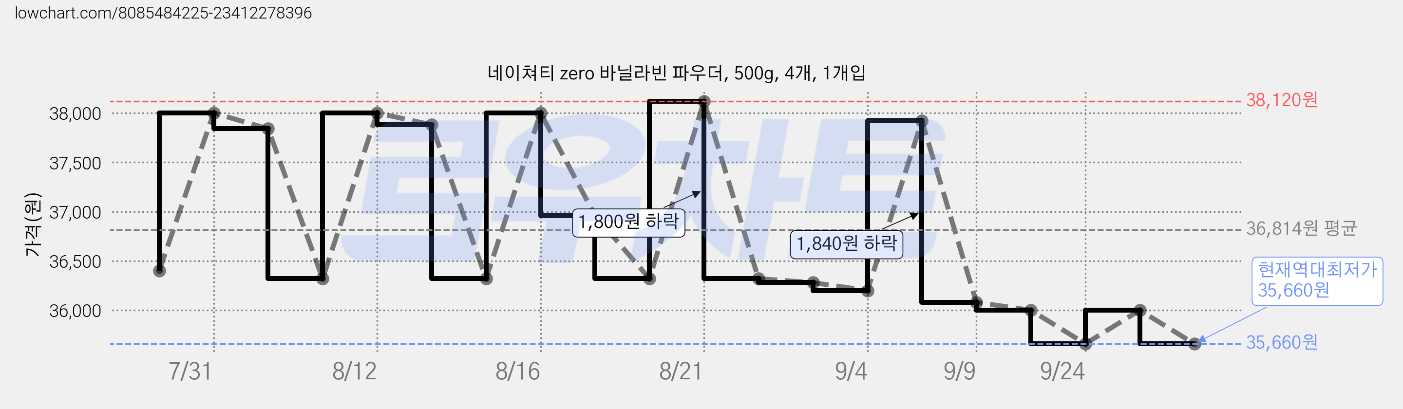 네이쳐티 zero 바닐라빈 파우더, 500g, 4개, 1개입 가격 변동 차트, 현재가 35,660원, 역대최저가