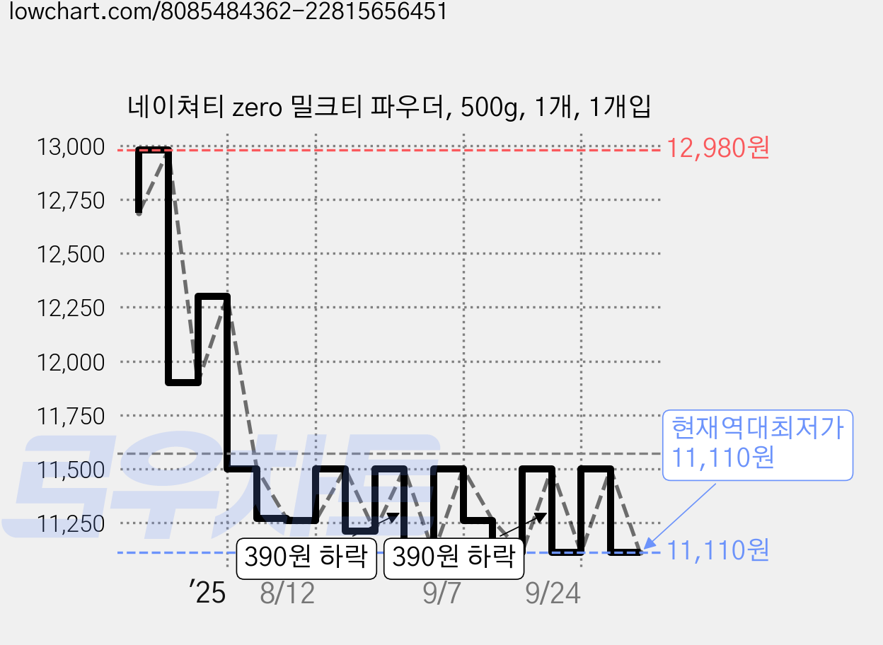 네이쳐티 zero 밀크티 파우더, 500g, 1개, 1개입 가격 변동 차트, 현재가 11,110원, 역대최저가