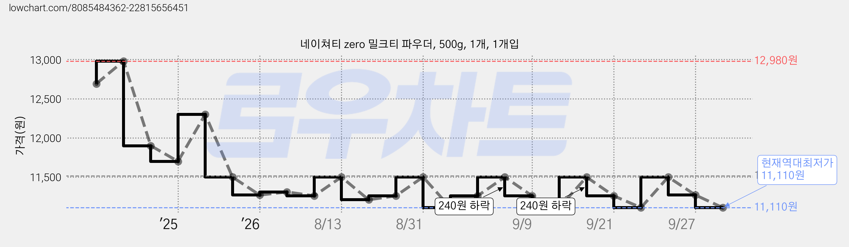 네이쳐티 zero 밀크티 파우더, 500g, 1개, 1개입 가격 변동 차트, 현재가 11,110원, 역대최저가