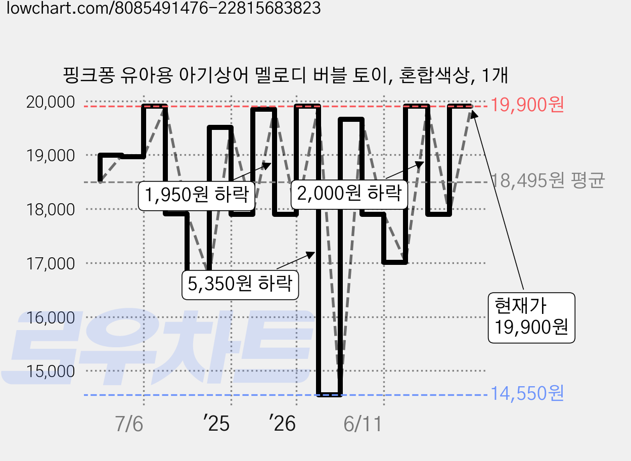 핑크퐁 유아용 아기상어 멜로디 버블 토이, 혼합색상, 1개 가격 변동 차트, 현재가 19,900원, 관측 최저가 14,550원