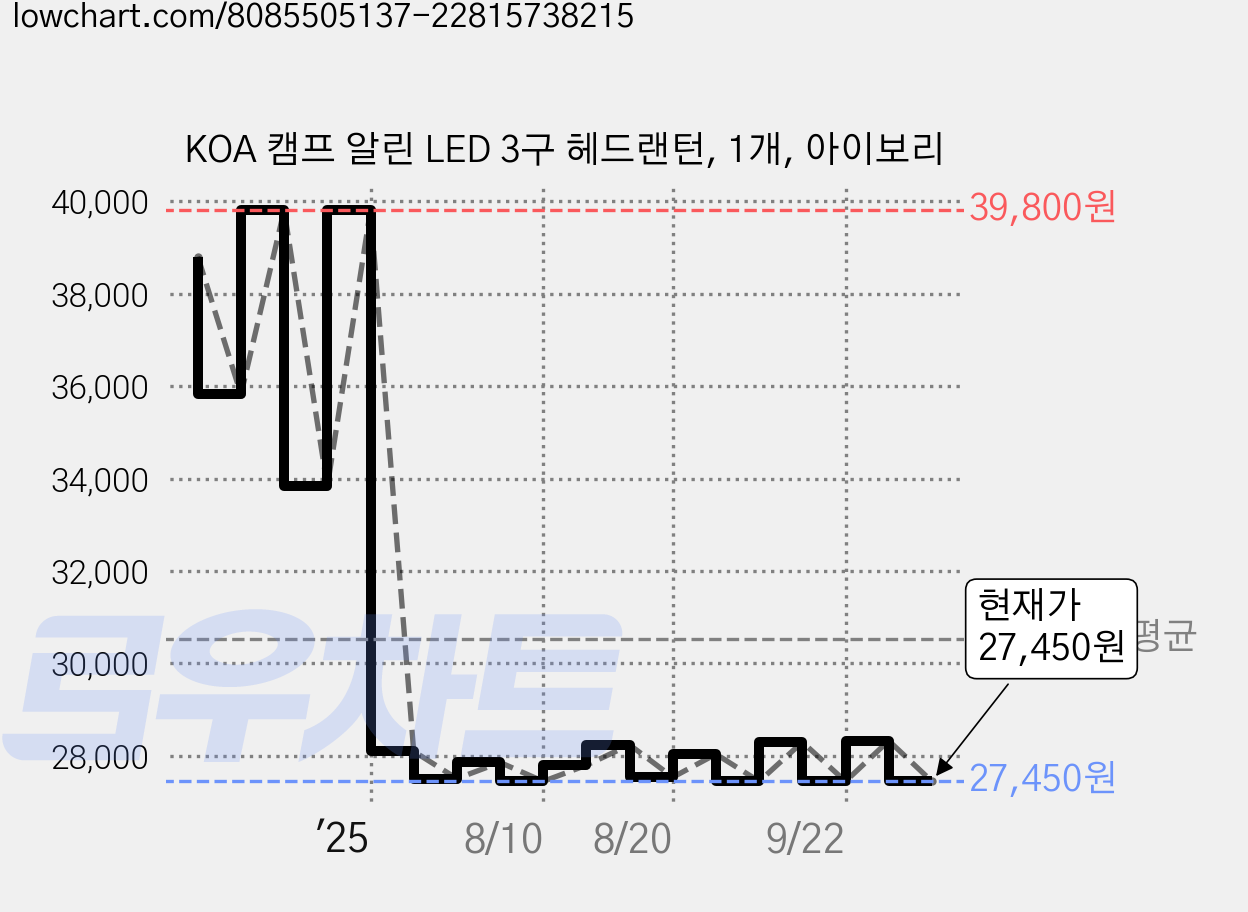KOA 캠프 알린 LED 3구 헤드랜턴, 1개, 아이보리 가격 변동 차트, 현재가 27,450원, 관측 최저가 27,160원