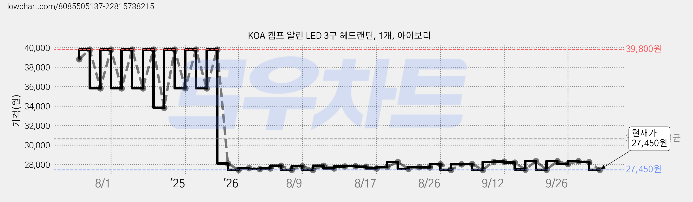 KOA 캠프 알린 LED 3구 헤드랜턴, 1개, 아이보리 가격 변동 차트, 현재가 27,450원, 관측 최저가 27,160원