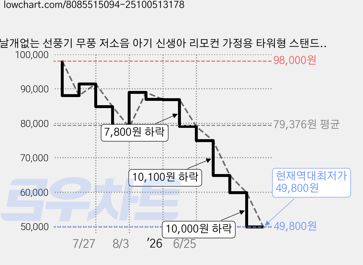 날개없는 선풍기 무풍 저소음 아기 신생아 리모컨 가정용 타워형 스탠드, 1개, 화이트 가격 변동 차트, 현재가 49,800원, 역대최저가