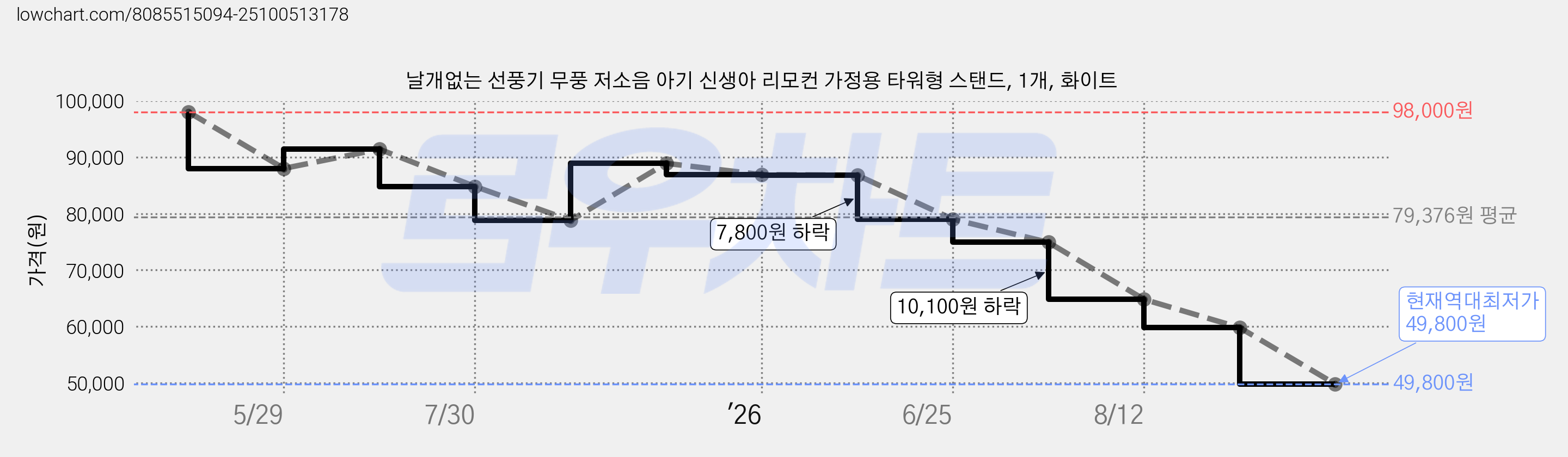 날개없는 선풍기 무풍 저소음 아기 신생아 리모컨 가정용 타워형 스탠드, 1개, 화이트 가격 변동 차트, 현재가 49,800원, 역대최저가