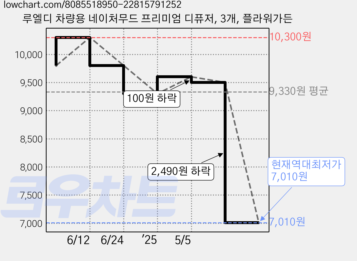 루엘디 차량용 네이처무드 프리미엄 디퓨저, 3개, 플라워가든 가격 변동 차트, 현재가 7,010원, 역대최저가