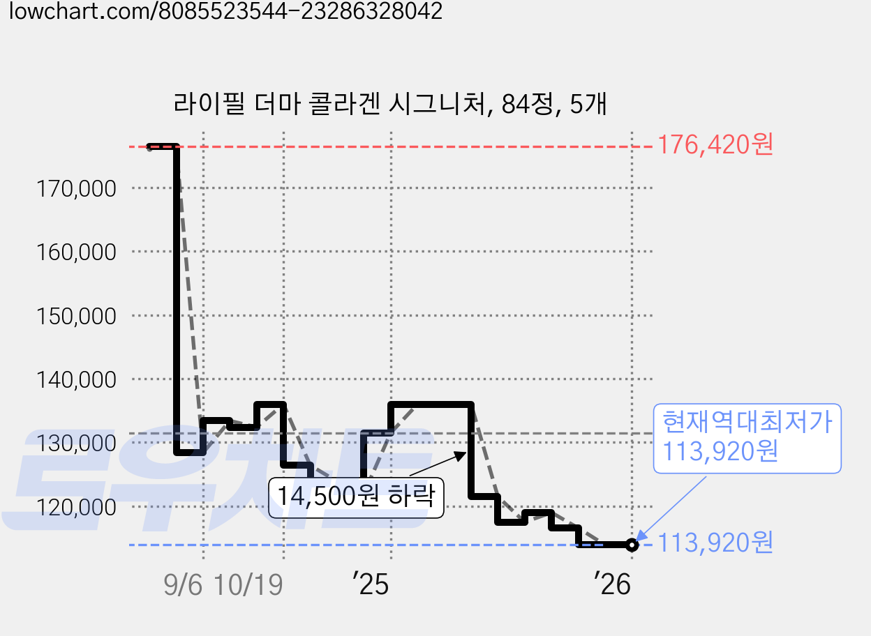 라이필 더마 콜라겐 시그니처, 84정, 5개 가격 변동 차트, 현재가 113,920원, 역대최저가