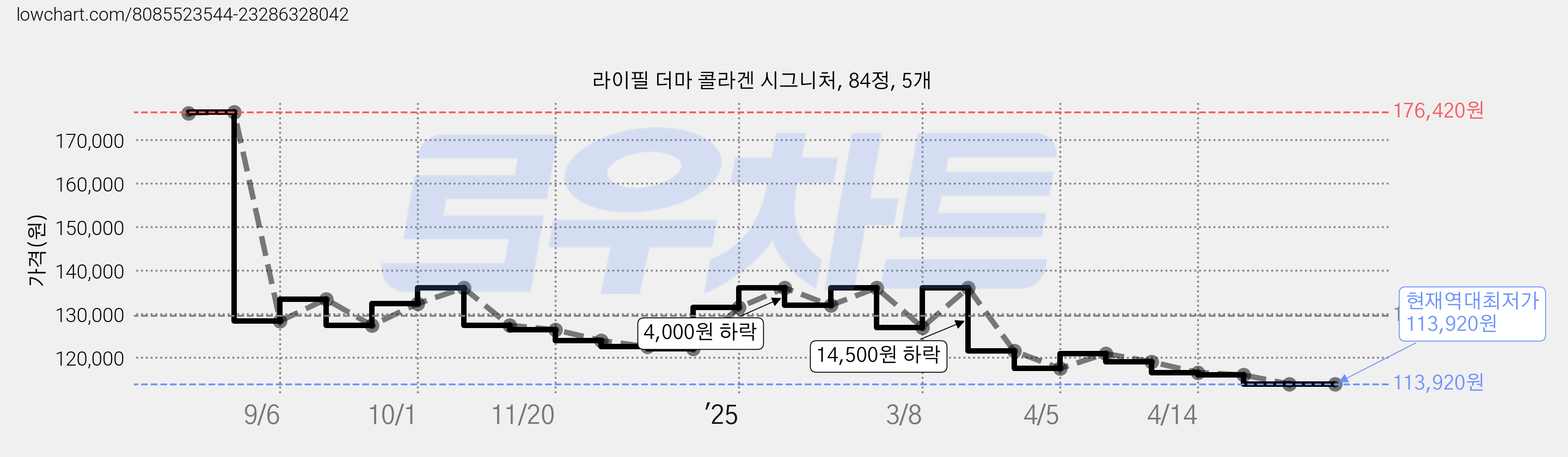 라이필 더마 콜라겐 시그니처, 84정, 5개 가격 변동 차트, 현재가 113,920원, 역대최저가