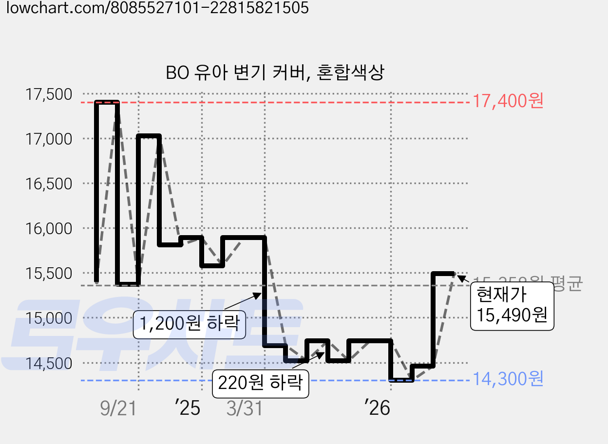 BO 유아 변기 커버, 혼합색상 가격 변동 차트, 현재가 15,490원, 관측 최저가 14,300원