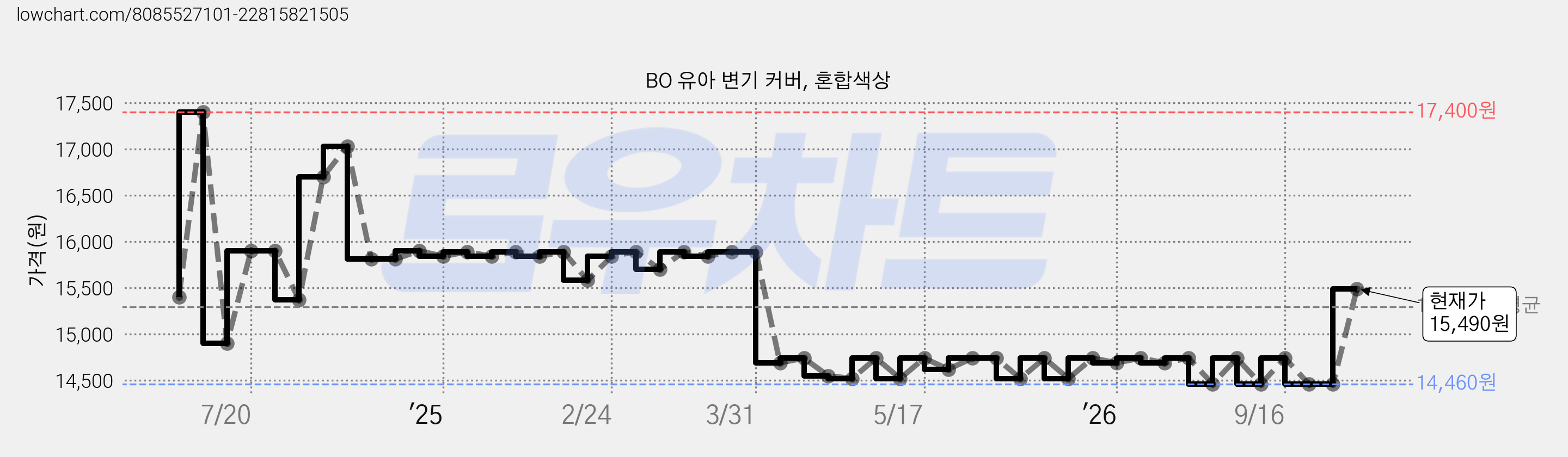 BO 유아 변기 커버, 혼합색상 가격 변동 차트, 현재가 15,490원, 관측 최저가 14,300원
