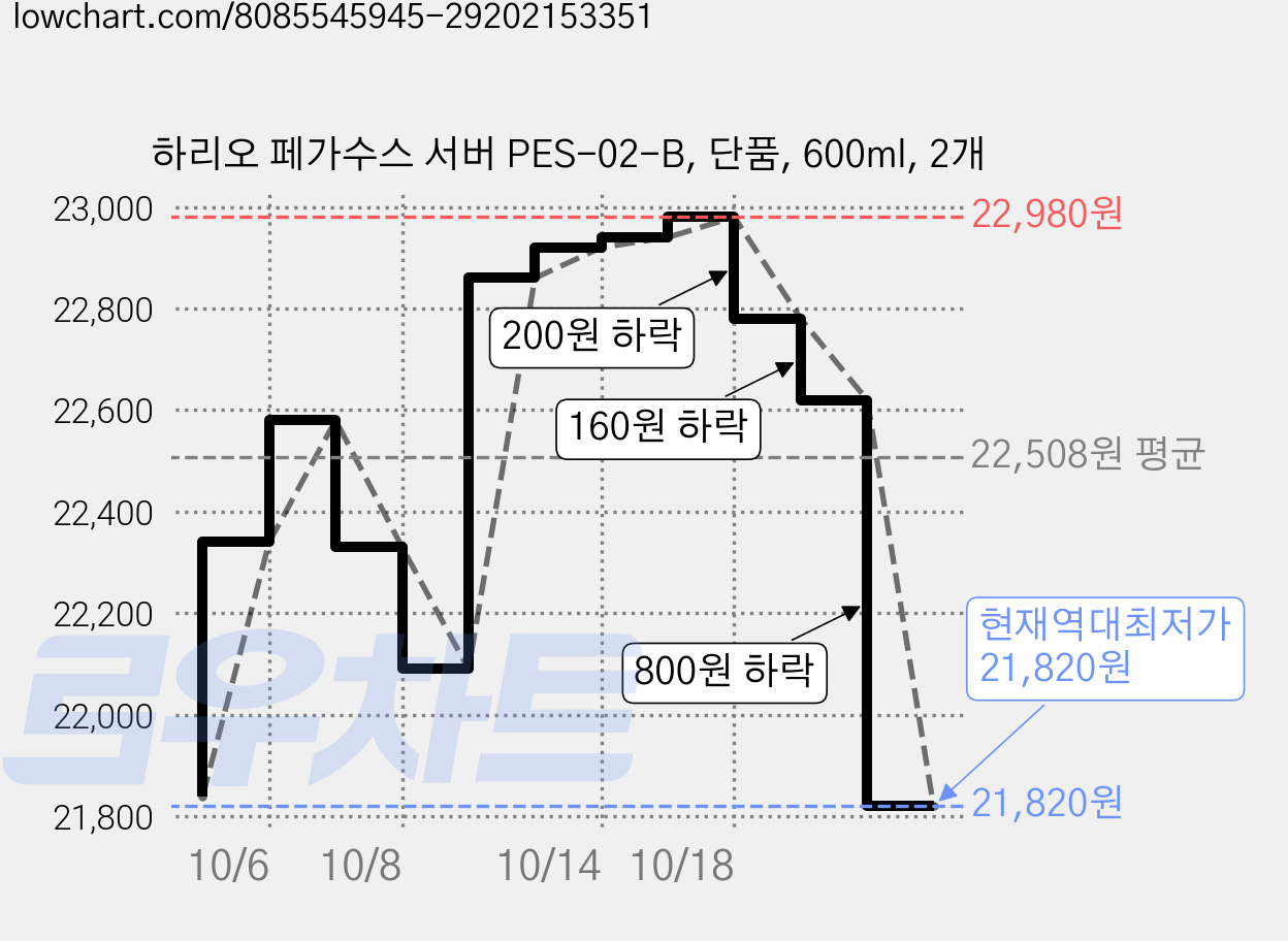 하리오 페가수스 서버 PES-02-B, 단품, 600ml, 2개 가격 변동 차트, 현재가 21,820원, 역대최저가