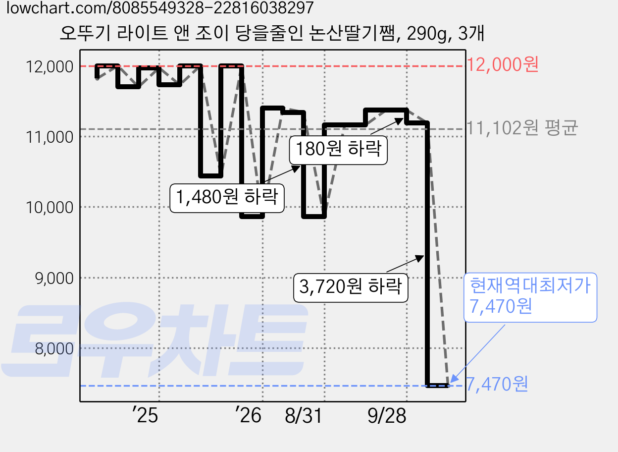 오뚜기 라이트 앤 조이 당을줄인 논산딸기쨈, 290g, 3개 가격 변동 차트, 현재가 7,470원, 역대최저가