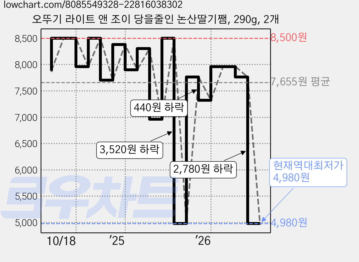 오뚜기 라이트 앤 조이 당을줄인 논산딸기쨈, 290g, 2개 가격 변동 차트, 현재가 4,980원, 역대최저가
