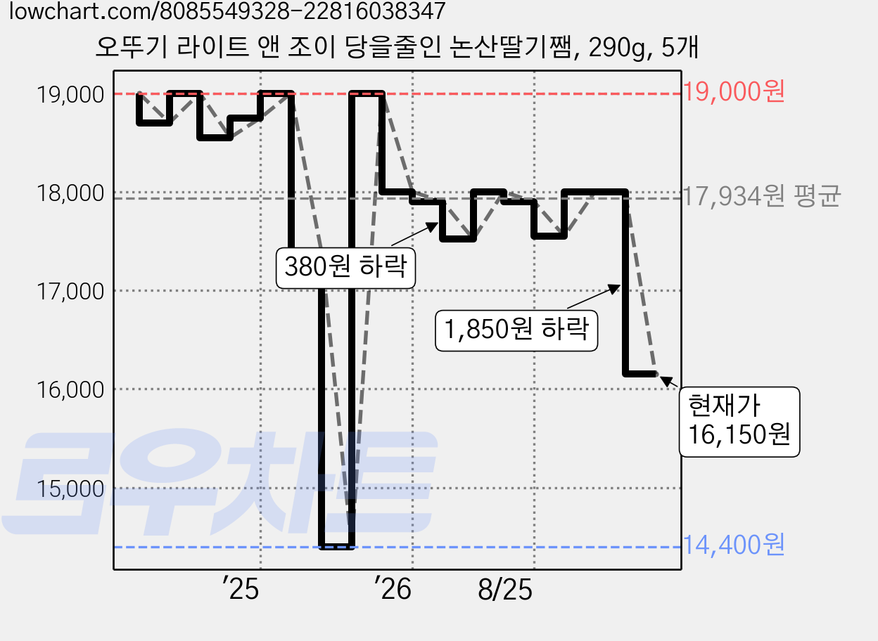 오뚜기 라이트 앤 조이 당을줄인 논산딸기쨈, 290g, 5개 가격 변동 차트, 현재가 16,150원, 관측 최저가 14,400원