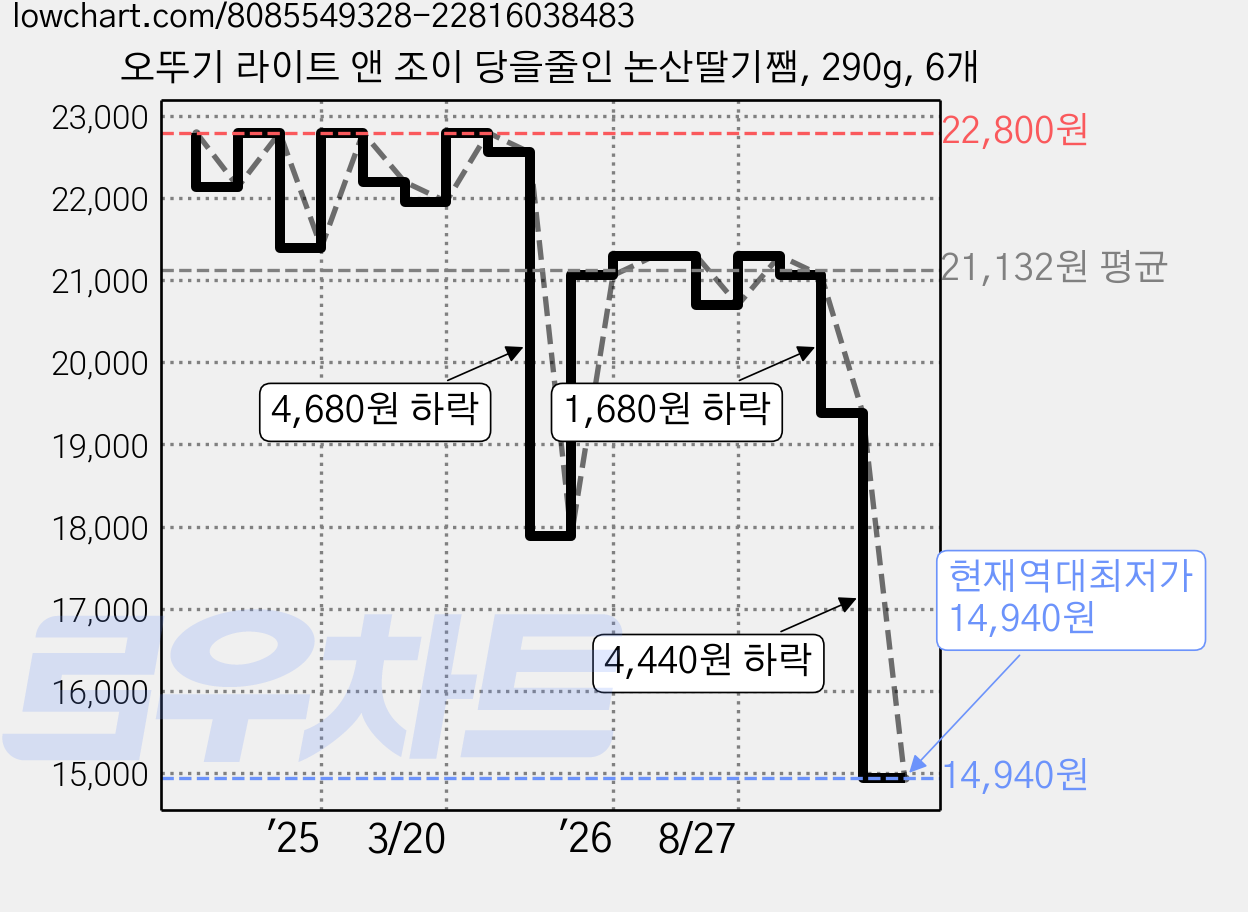 오뚜기 라이트 앤 조이 당을줄인 논산딸기쨈, 290g, 6개 가격 변동 차트, 현재가 14,940원, 역대최저가