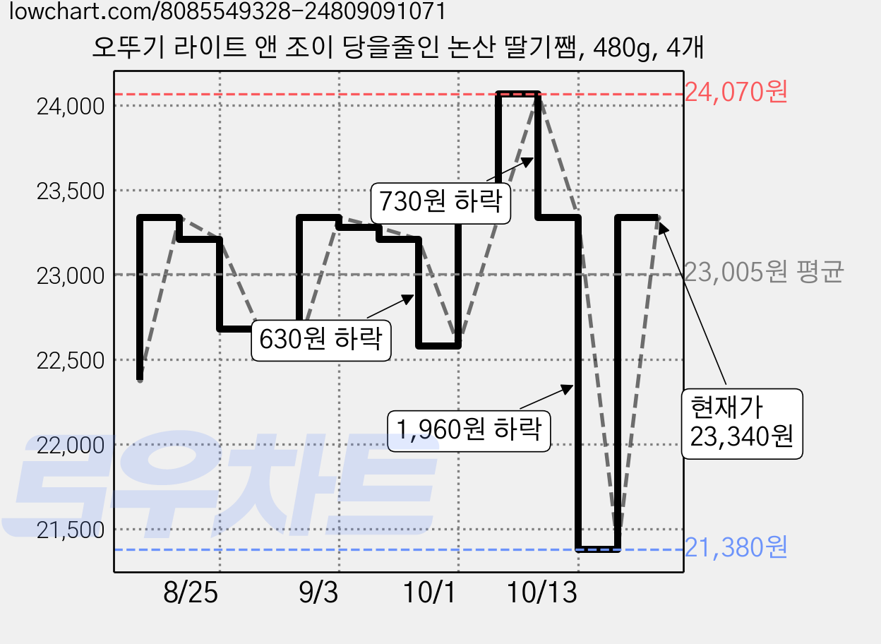 오뚜기 라이트 앤 조이 당을줄인 논산 딸기쨈, 480g, 4개 가격 변동 차트, 현재가 21,380원, 역대최저가