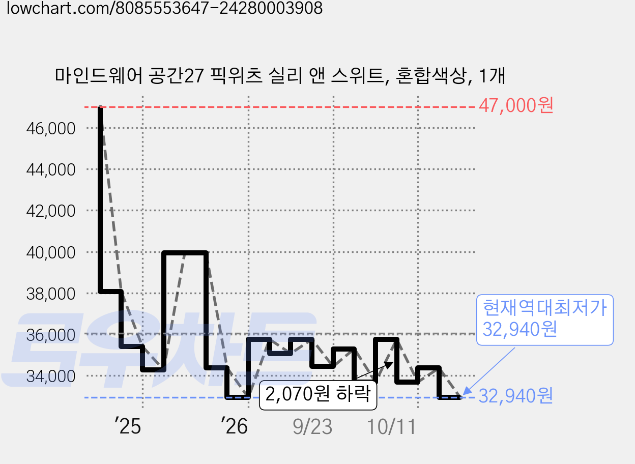 마인드웨어 공간27 픽위츠 실리 앤 스위트, 혼합색상, 1개 가격 변동 차트, 현재가 32,940원, 역대최저가