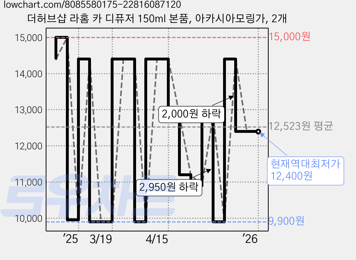 더허브샵 라홈 카 디퓨저 150ml 본품, 아카시아모링가, 2개 가격 변동 차트, 현재가 12,400원, 역대최저가
