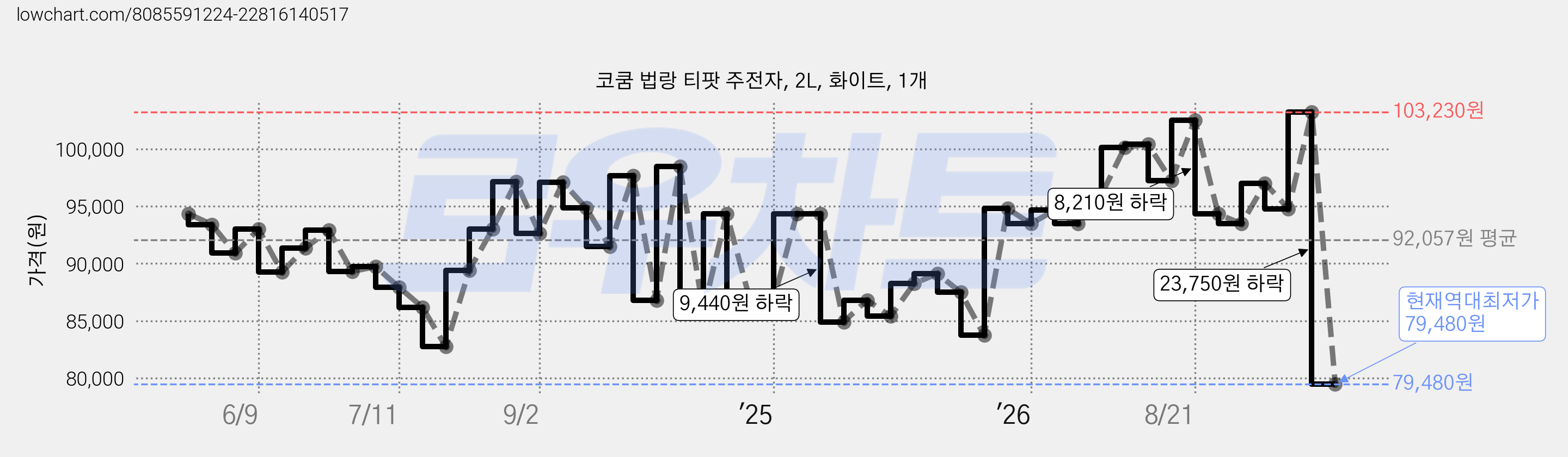 코쿰 법랑 티팟 주전자, 2L, 화이트, 1개 가격 변동 차트, 현재가 79,480원, 역대최저가
