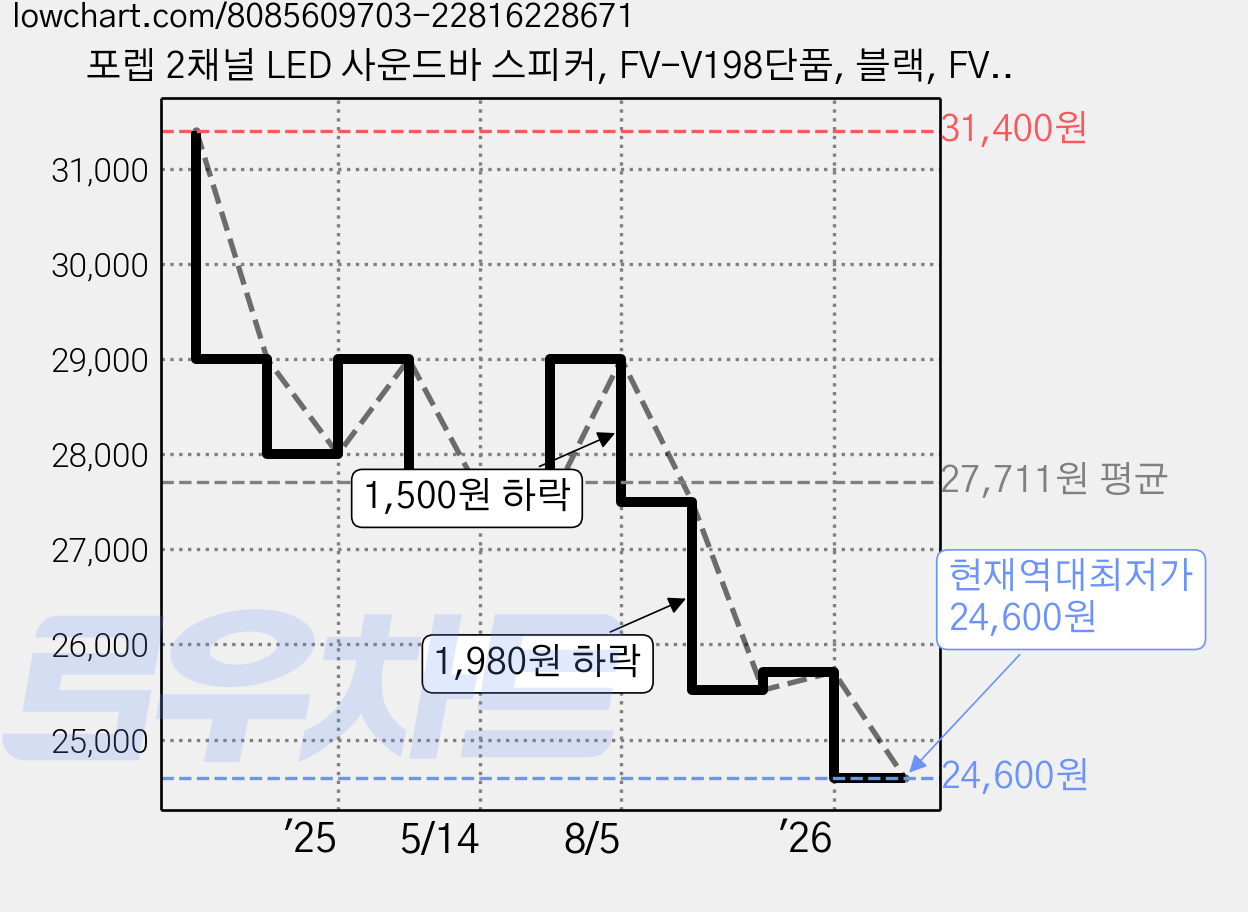 포렙 2채널 LED 사운드바 스피커, FV-V198단품, 블랙, FV-V198 가격 변동 차트, 현재가 24,600원, 역대최저가