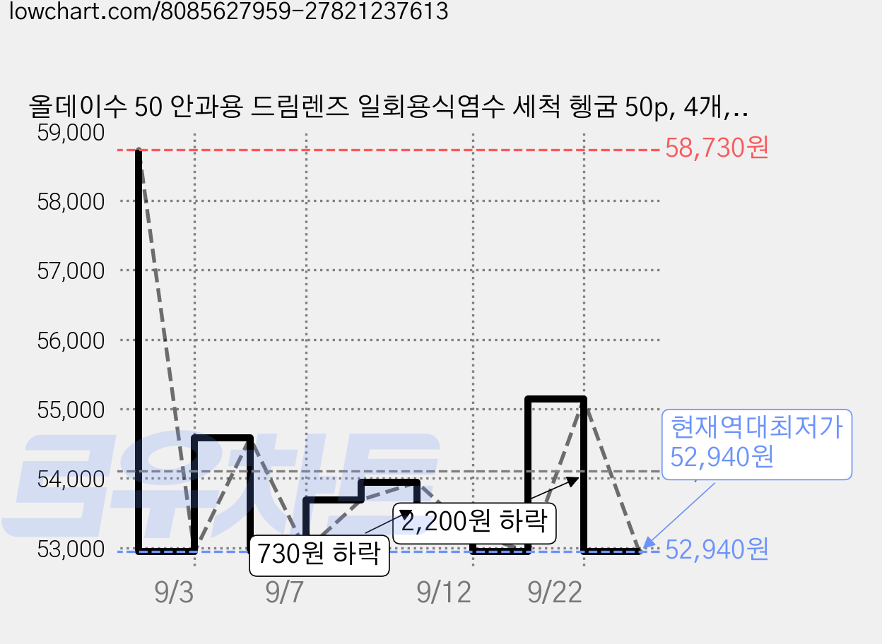 올데이수 50 안과용 드림렌즈 일회용식염수 세척 헹굼 50p, 4개, 500ml 가격 변동 차트, 현재가 52,940원, 역대최저가